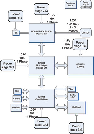 Figure 2. A simplified block diagram of a typical notebook application.